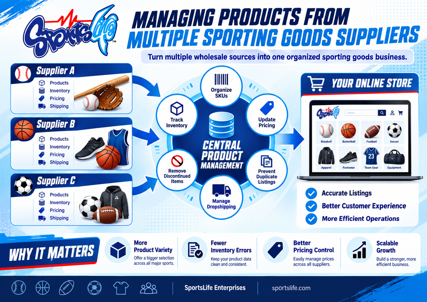 How to Manage Products From Multiple Sporting Goods Suppliers SportsLife infographic showing how sporting goods dealers manage products from multiple wholesale suppliers, including inventory tracking, SKU organization, pricing updates, and dropshipping.